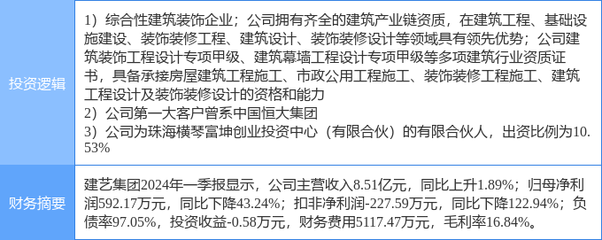 5月14日建藝集團(tuán)漲停分析 橫琴新區(qū)、裝修裝飾與恒大概念股多重概念加持，建筑裝飾裝修設(shè)計(jì)與施工業(yè)務(wù)前景可期